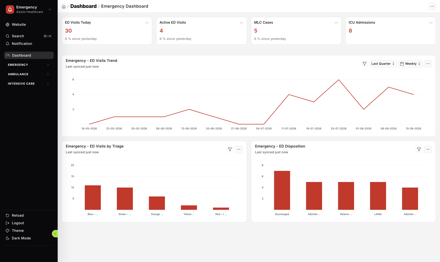 Emergency and ICU dashboard showing triage load and critical care occupancy