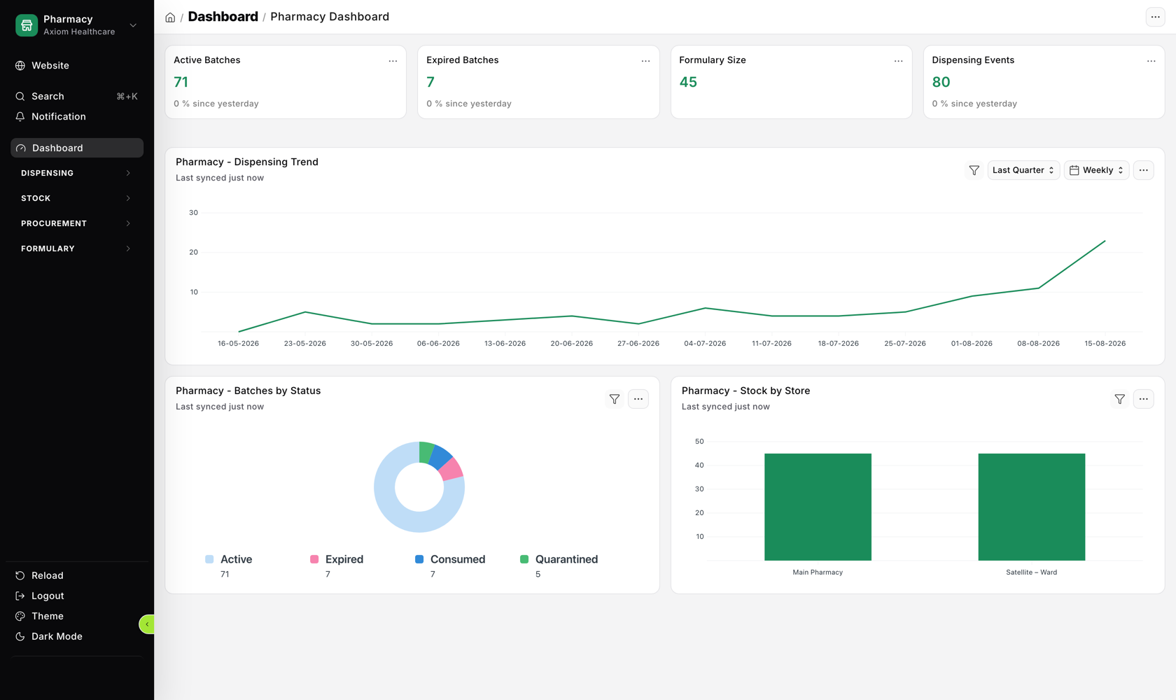 Pharmacy dashboard showing batch status, stock by store and dispensing trend